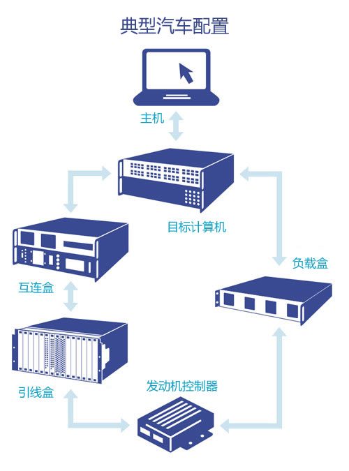 Typical Automotive Configuration