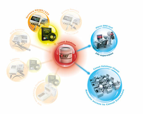 Online Monitoring system with RS485/232 sensors