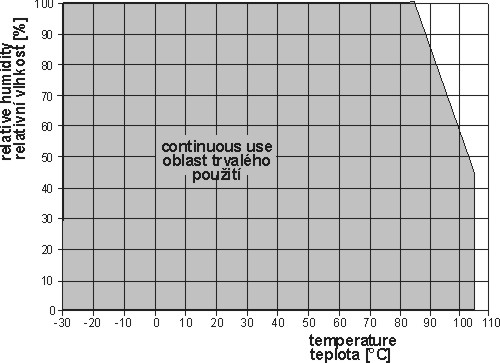 Hygrometer operating range