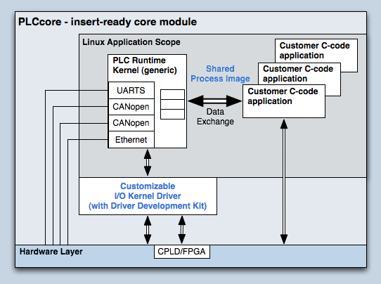 Shared Process Image